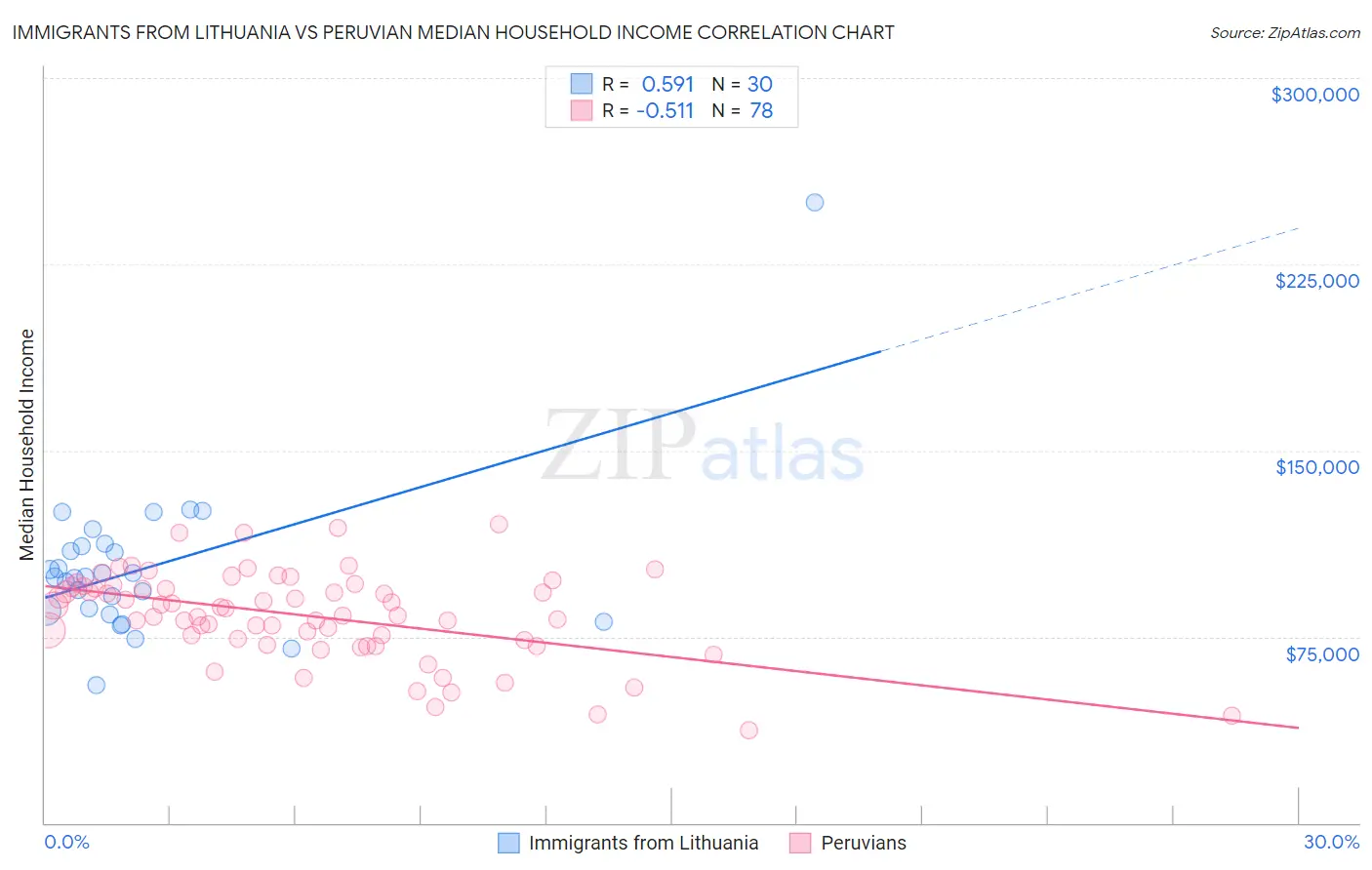 Immigrants from Lithuania vs Peruvian Median Household Income