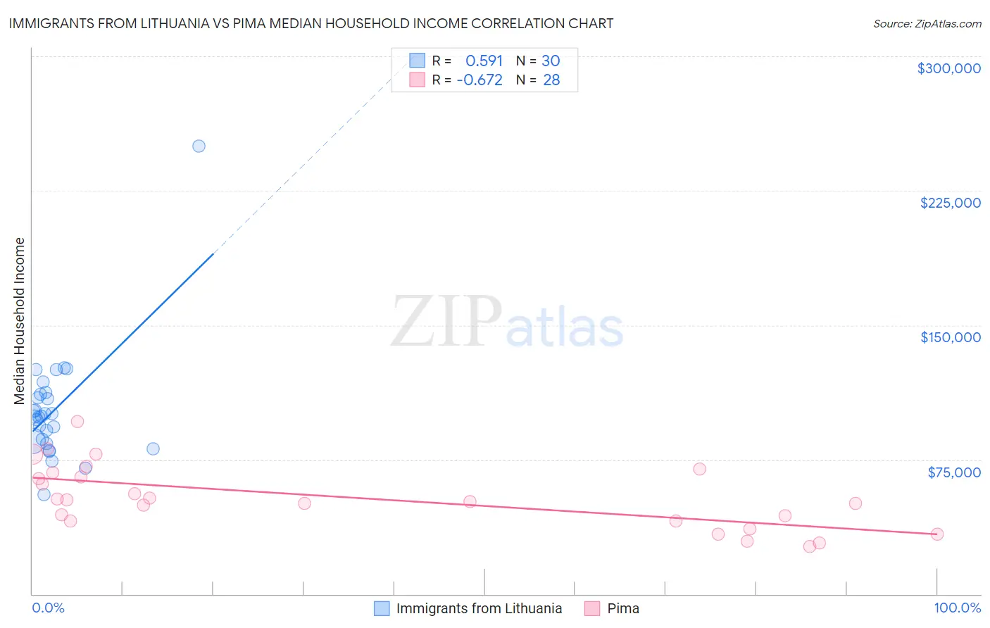 Immigrants from Lithuania vs Pima Median Household Income