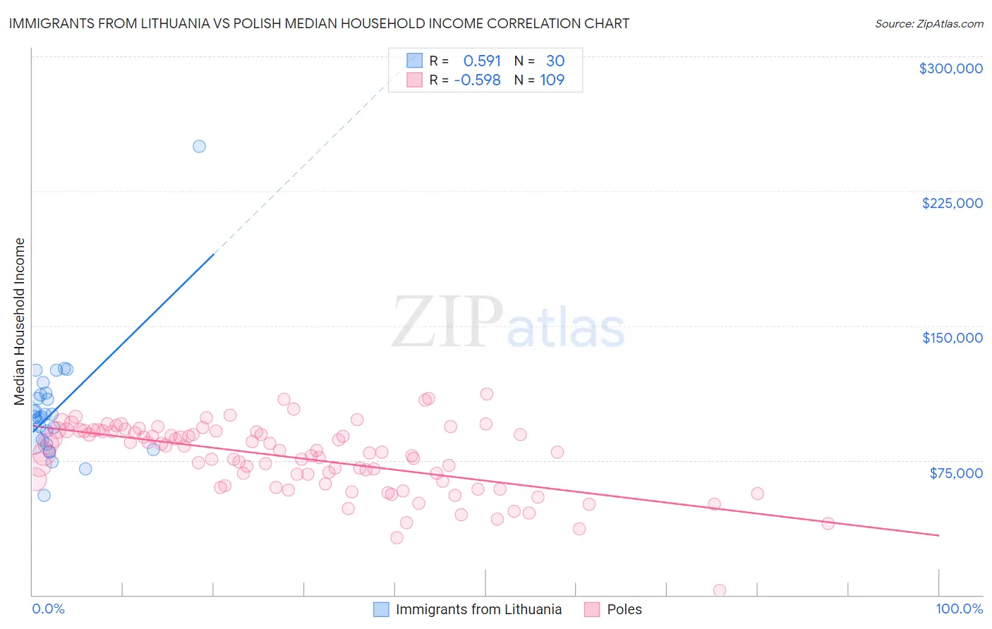 Immigrants from Lithuania vs Polish Median Household Income