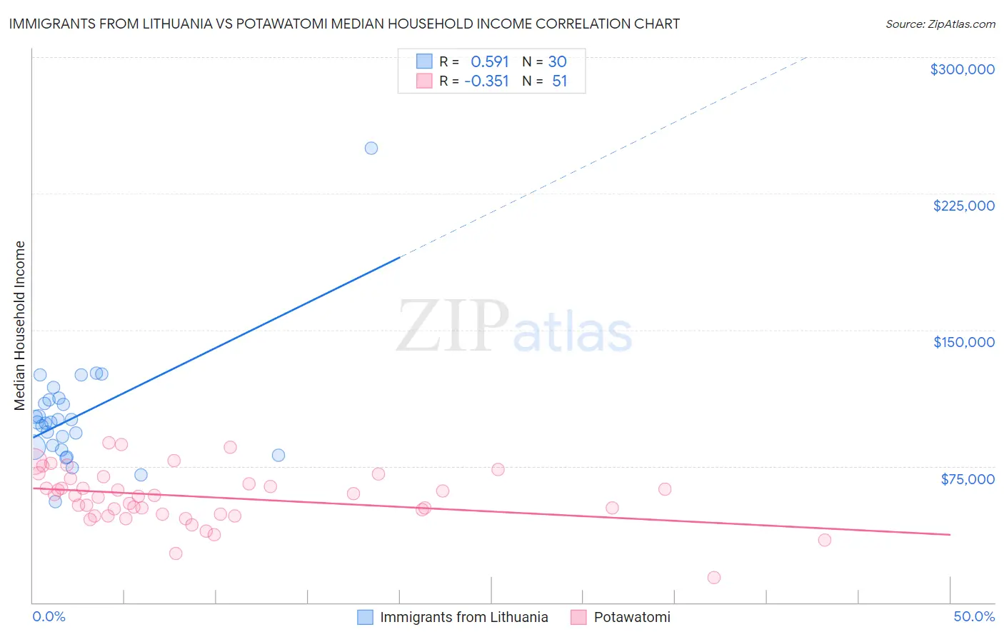 Immigrants from Lithuania vs Potawatomi Median Household Income