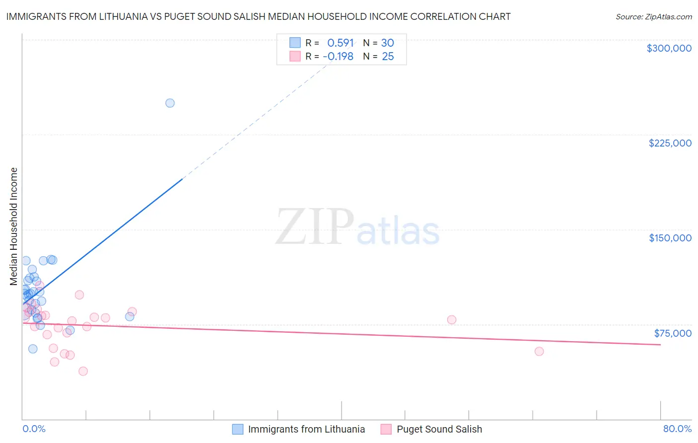 Immigrants from Lithuania vs Puget Sound Salish Median Household Income