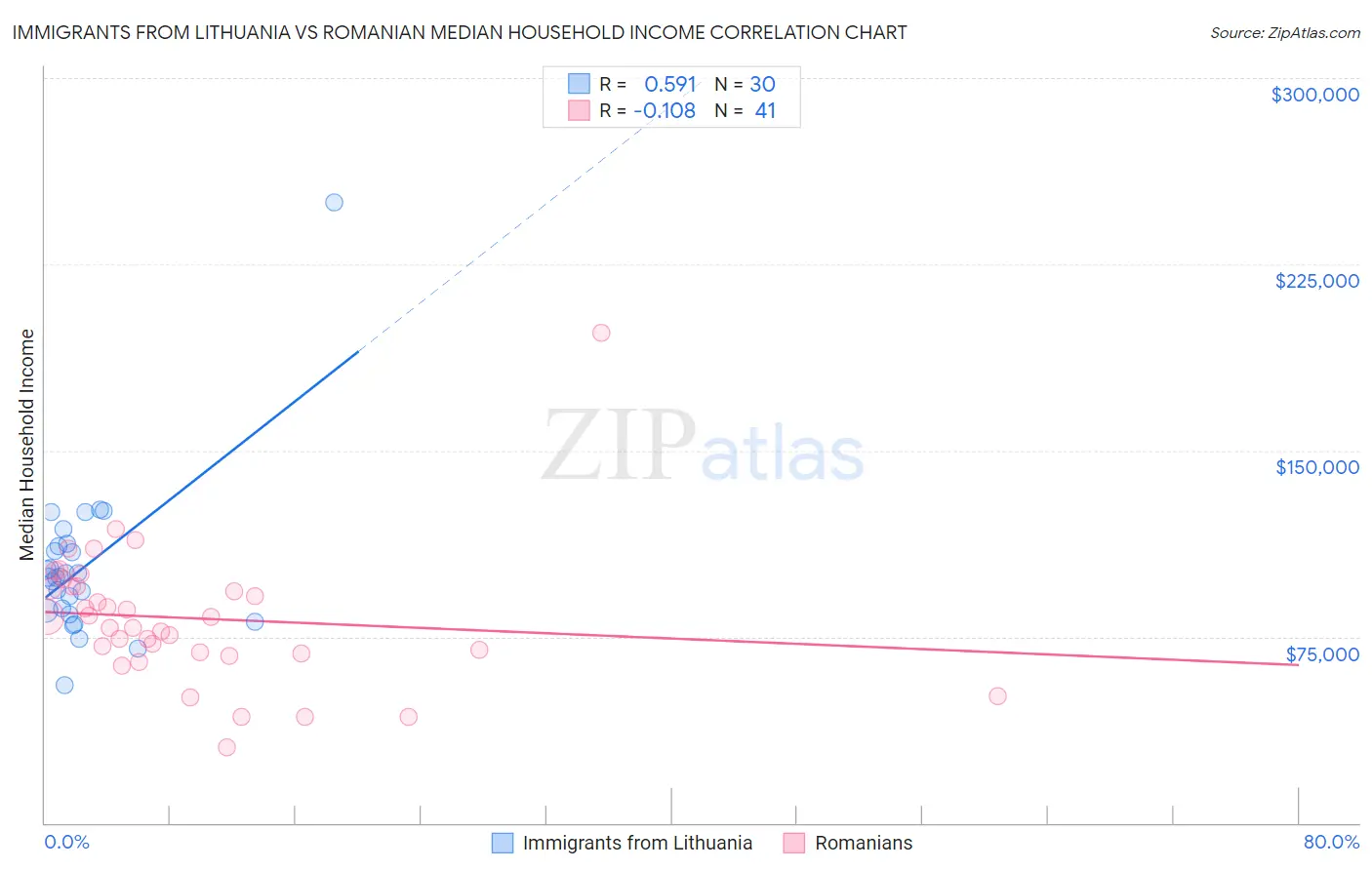 Immigrants from Lithuania vs Romanian Median Household Income