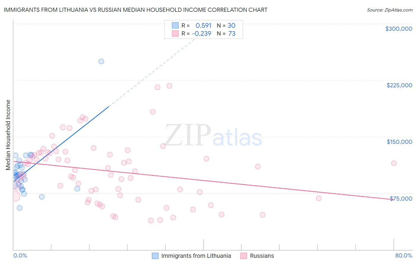 Immigrants from Lithuania vs Russian Median Household Income