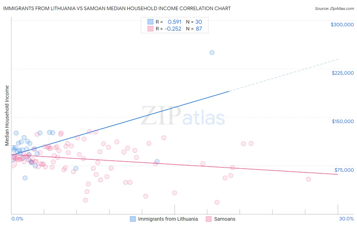 Immigrants from Lithuania vs Samoan Median Household Income