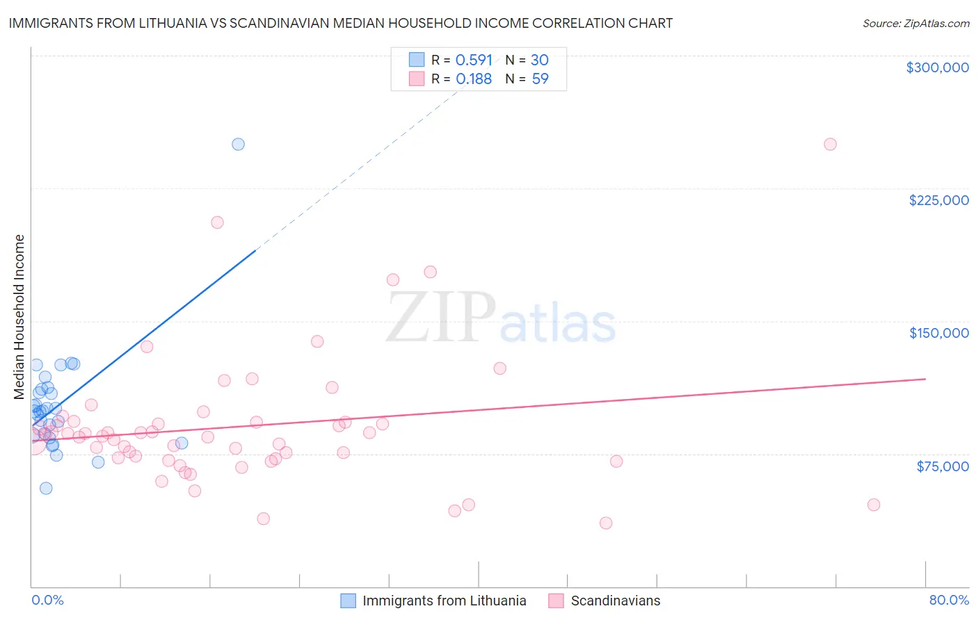 Immigrants from Lithuania vs Scandinavian Median Household Income