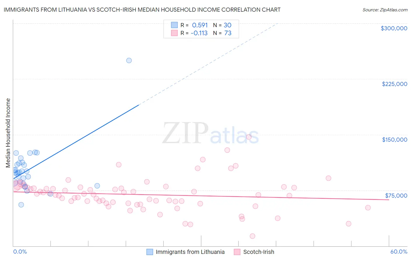 Immigrants from Lithuania vs Scotch-Irish Median Household Income