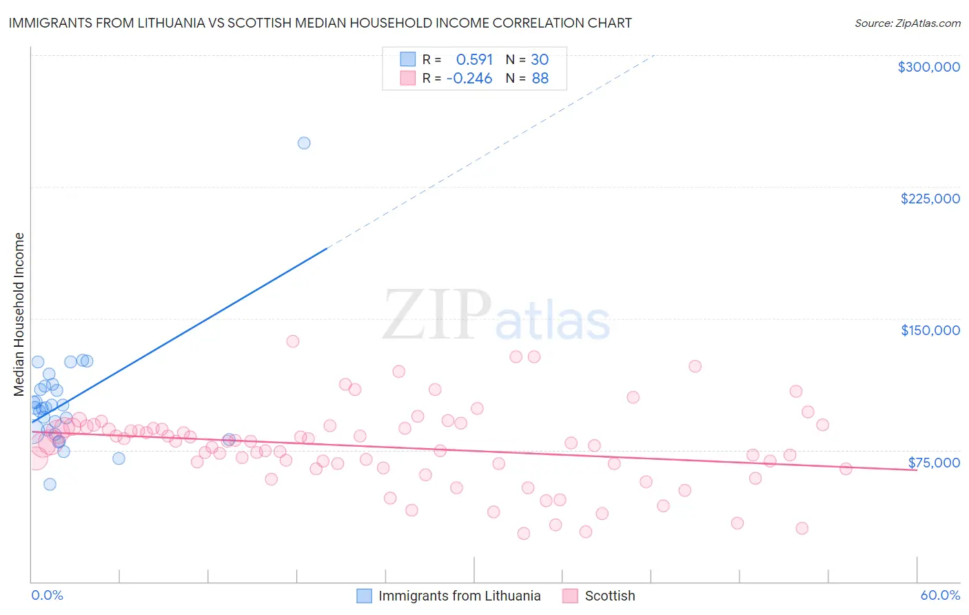 Immigrants from Lithuania vs Scottish Median Household Income