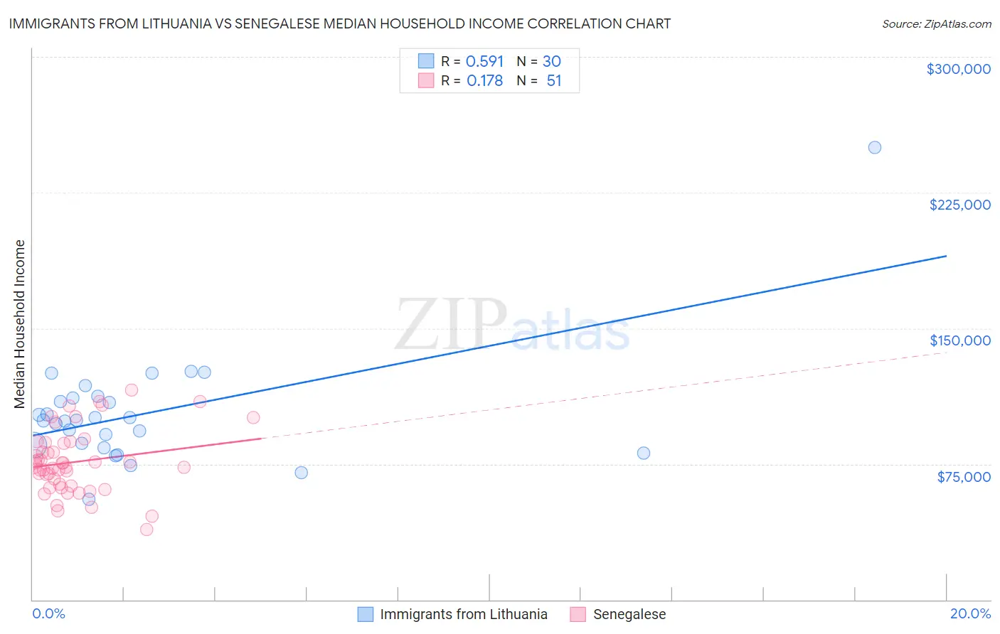 Immigrants from Lithuania vs Senegalese Median Household Income