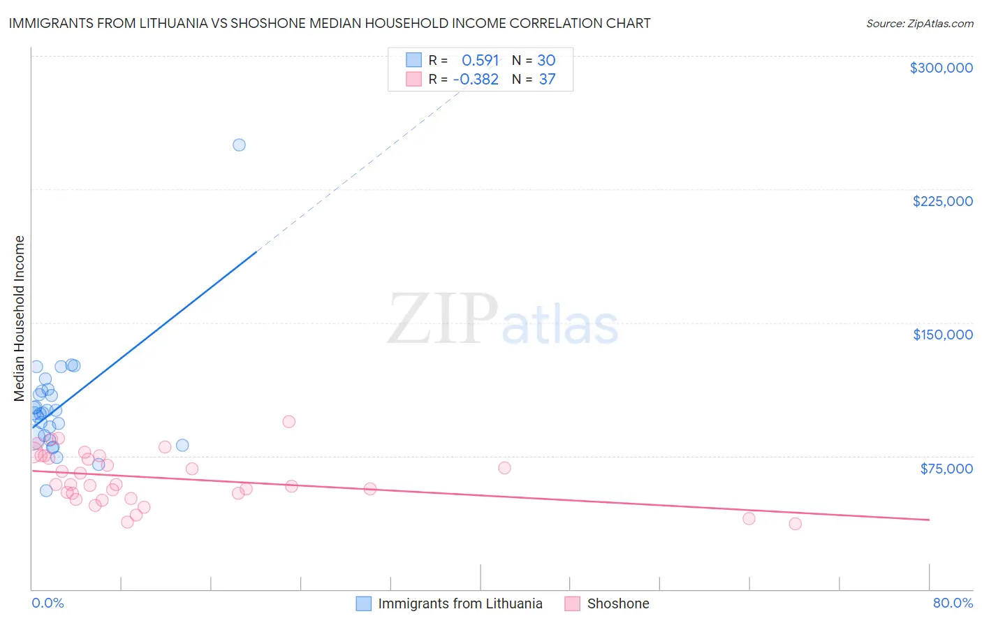 Immigrants from Lithuania vs Shoshone Median Household Income
