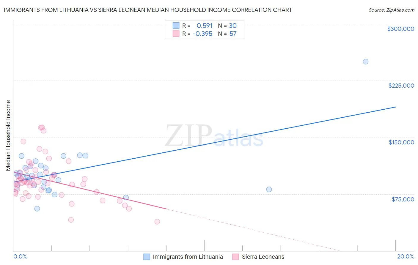 Immigrants from Lithuania vs Sierra Leonean Median Household Income