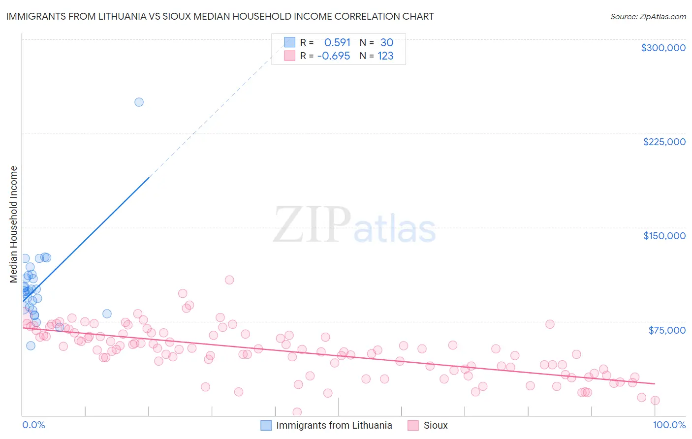 Immigrants from Lithuania vs Sioux Median Household Income