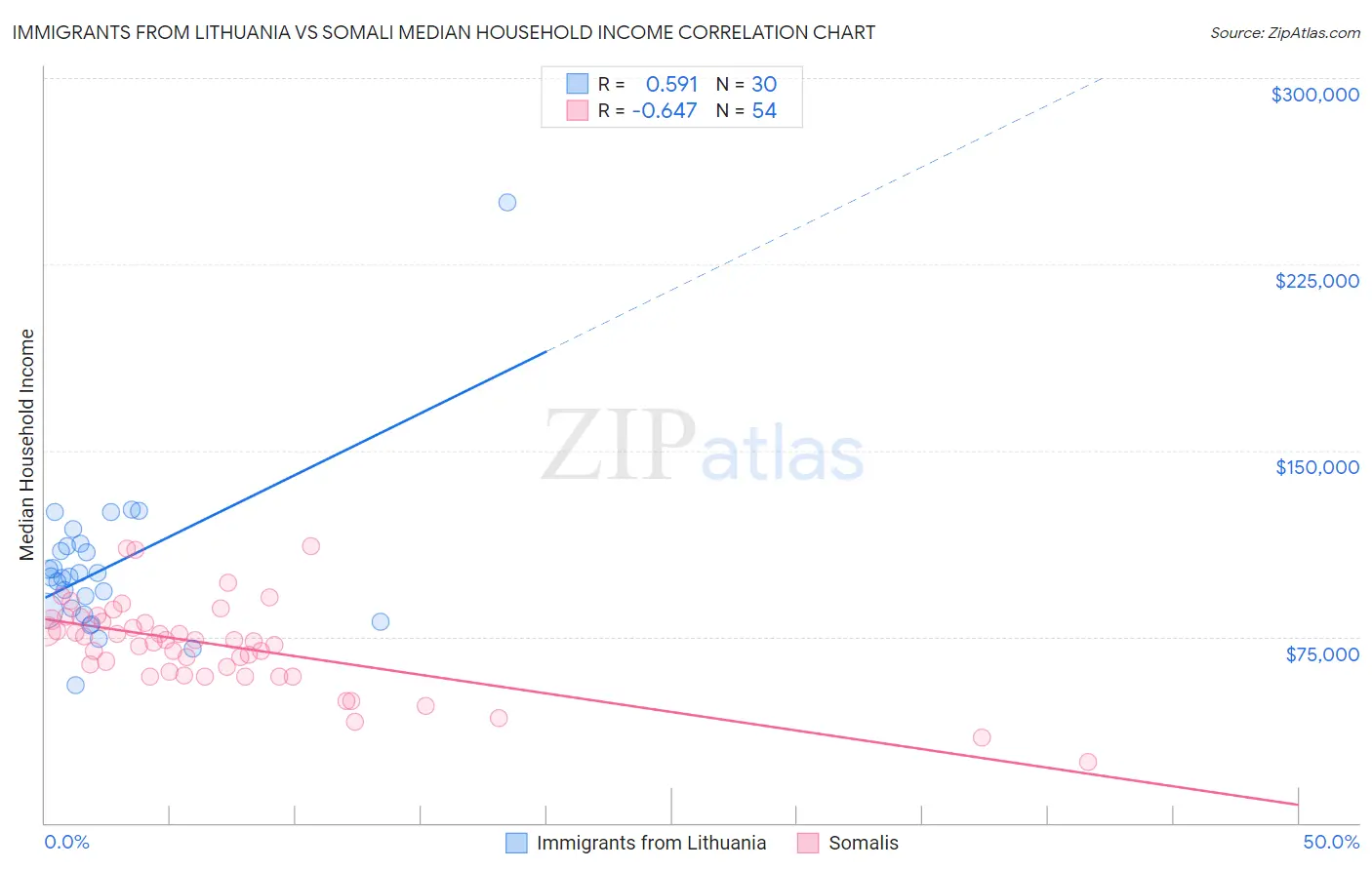 Immigrants from Lithuania vs Somali Median Household Income