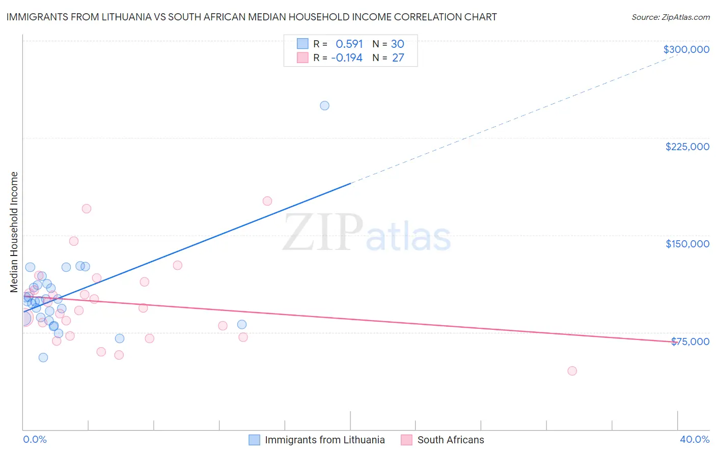 Immigrants from Lithuania vs South African Median Household Income