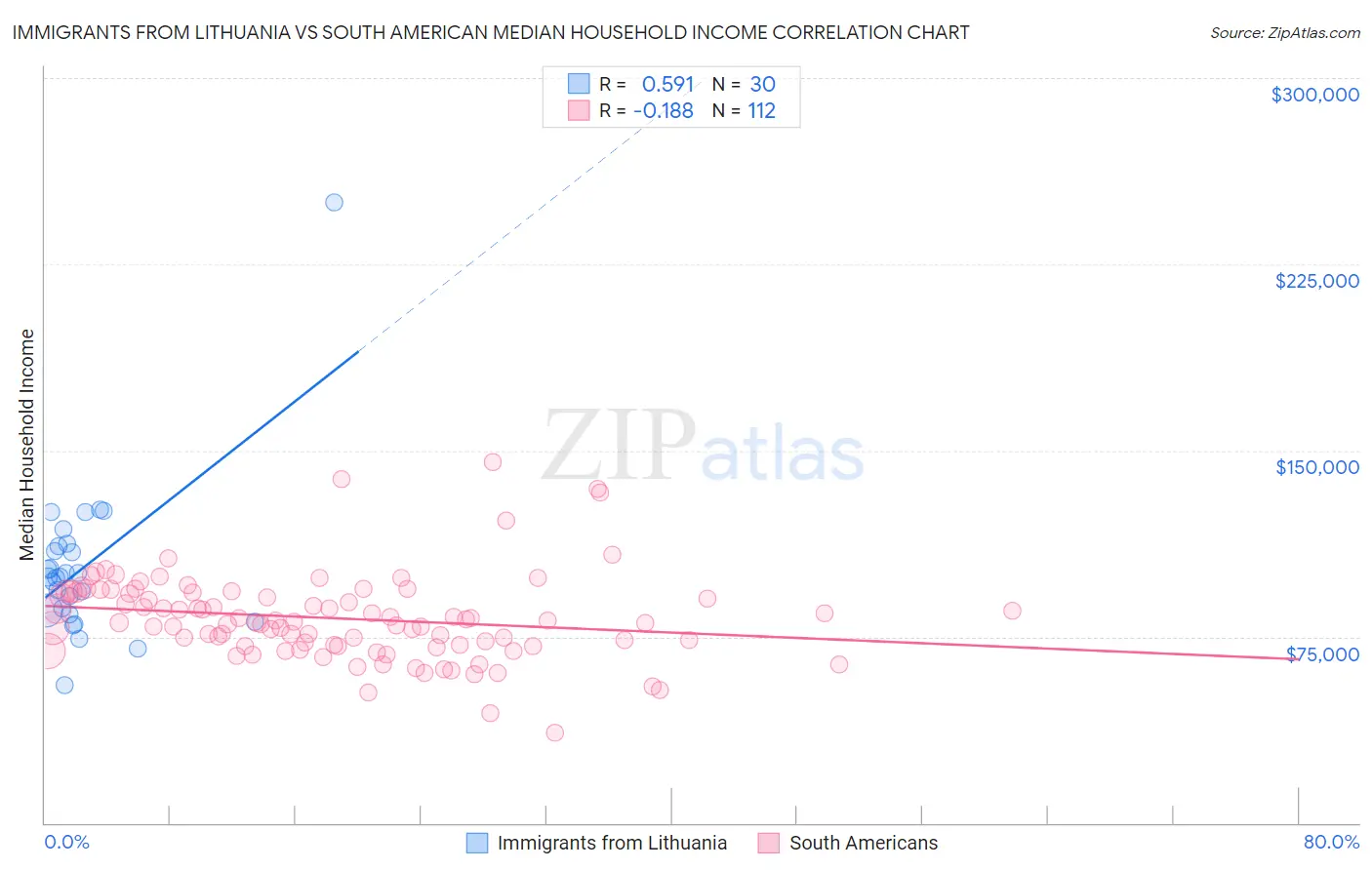 Immigrants from Lithuania vs South American Median Household Income