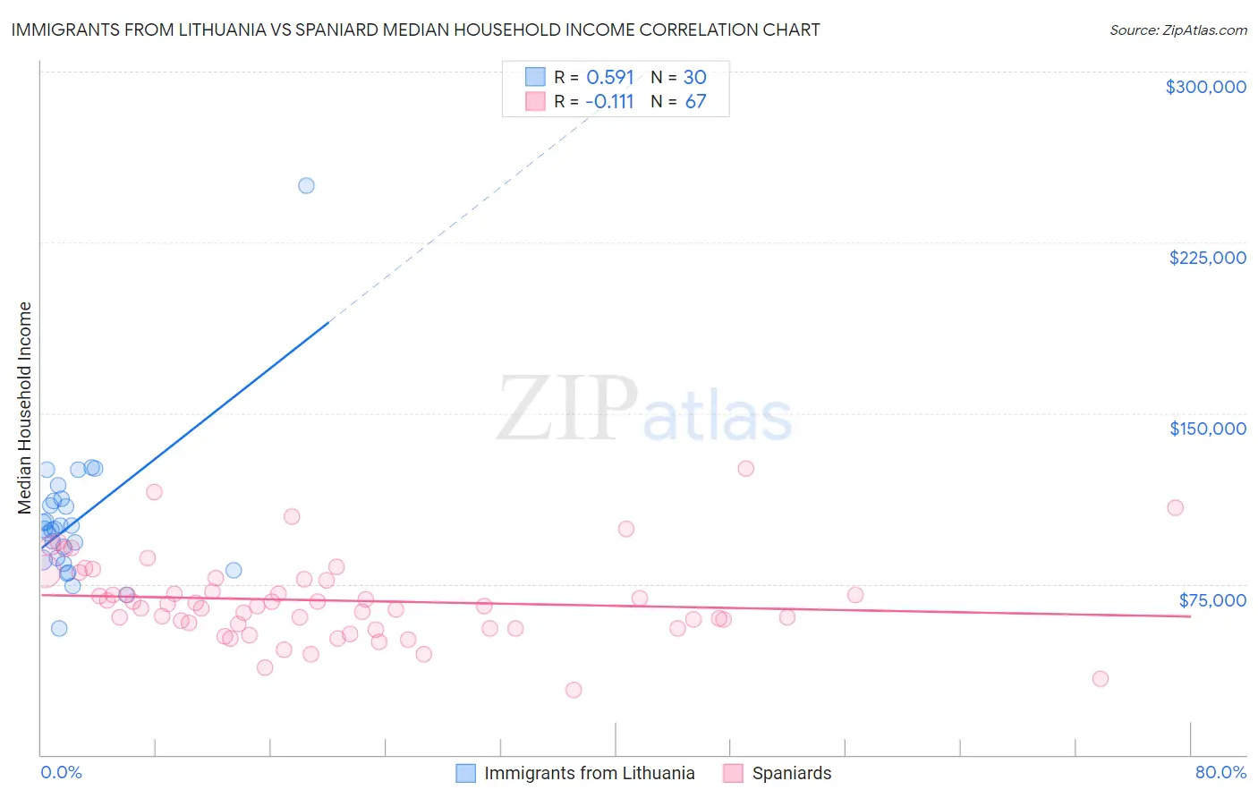 Immigrants from Lithuania vs Spaniard Median Household Income