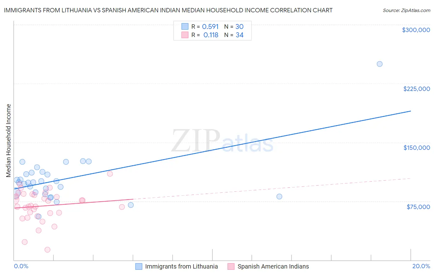 Immigrants from Lithuania vs Spanish American Indian Median Household Income