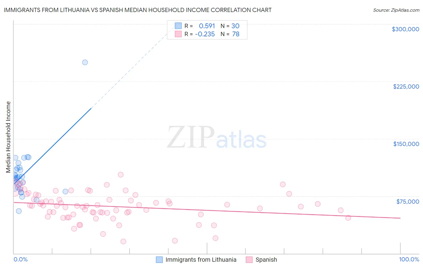 Immigrants from Lithuania vs Spanish Median Household Income