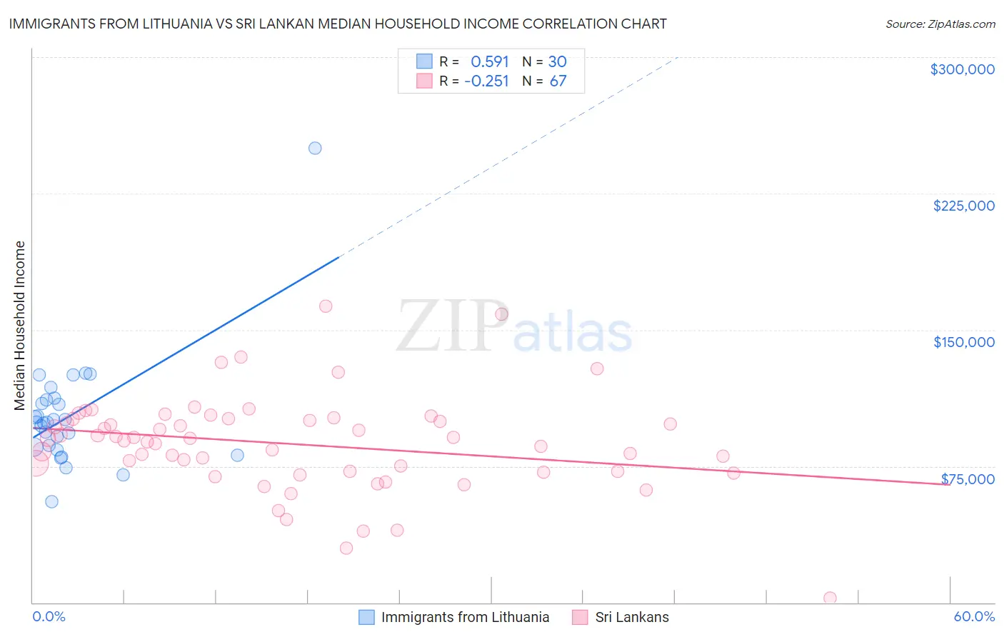 Immigrants from Lithuania vs Sri Lankan Median Household Income