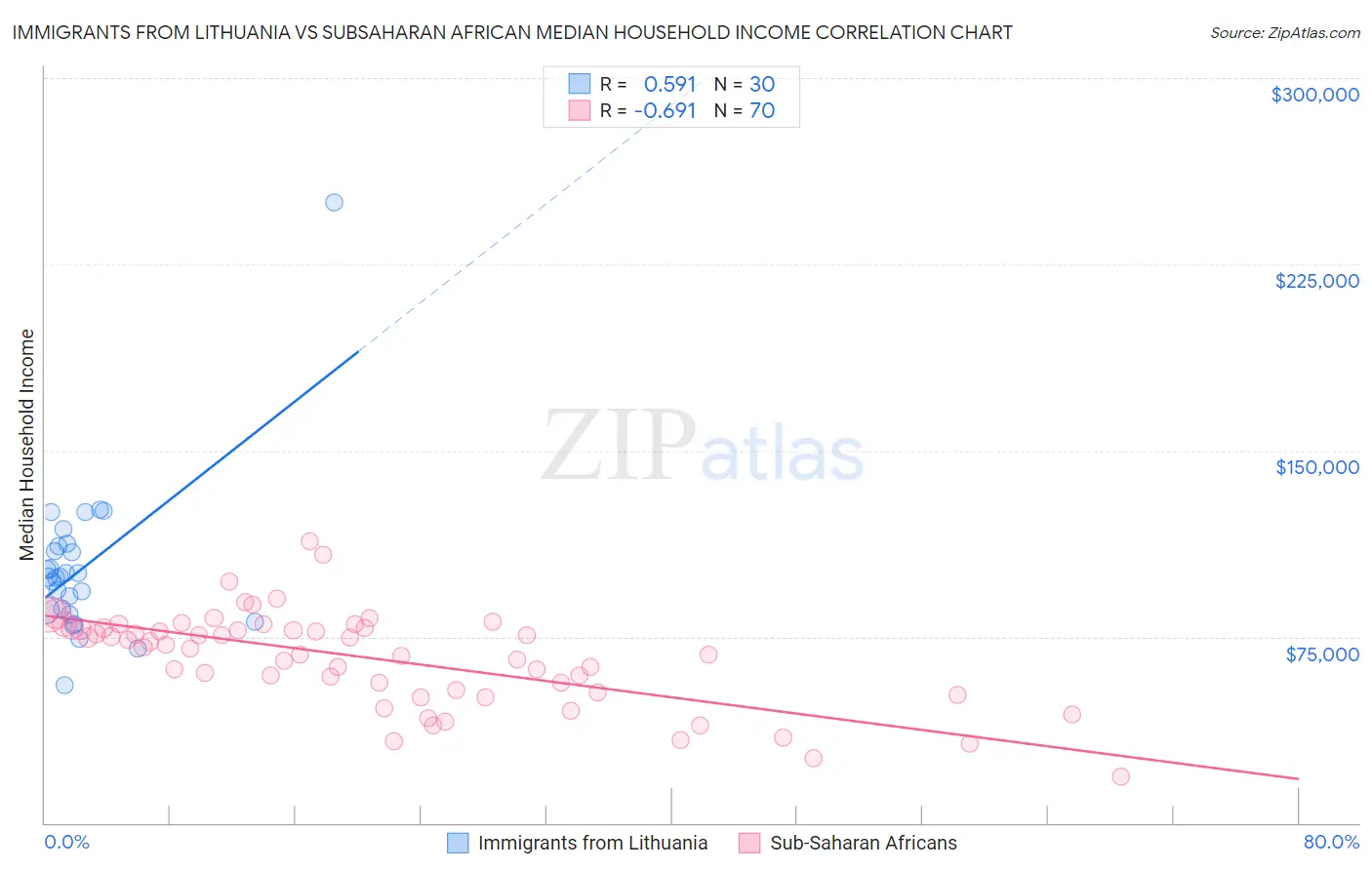 Immigrants from Lithuania vs Subsaharan African Median Household Income