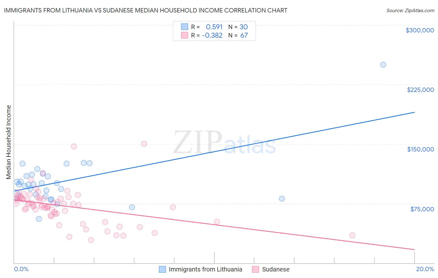 Immigrants from Lithuania vs Sudanese Median Household Income