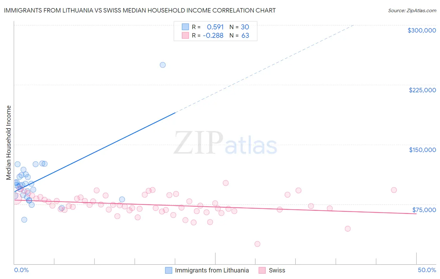 Immigrants from Lithuania vs Swiss Median Household Income