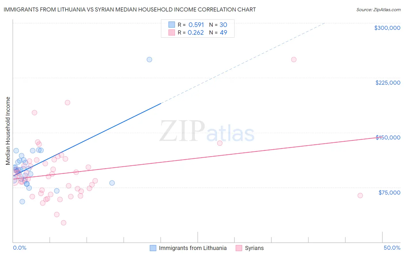 Immigrants from Lithuania vs Syrian Median Household Income