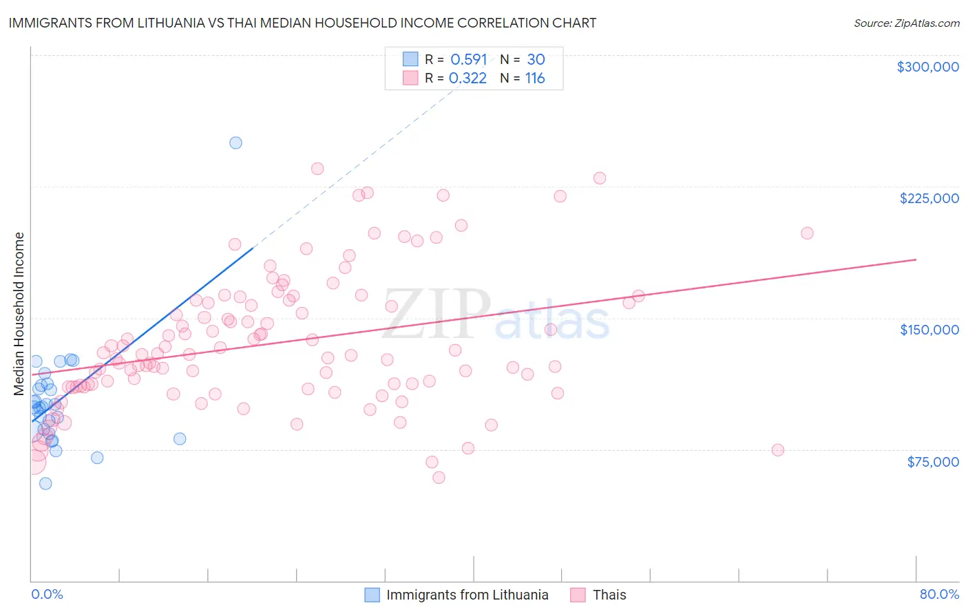 Immigrants from Lithuania vs Thai Median Household Income
