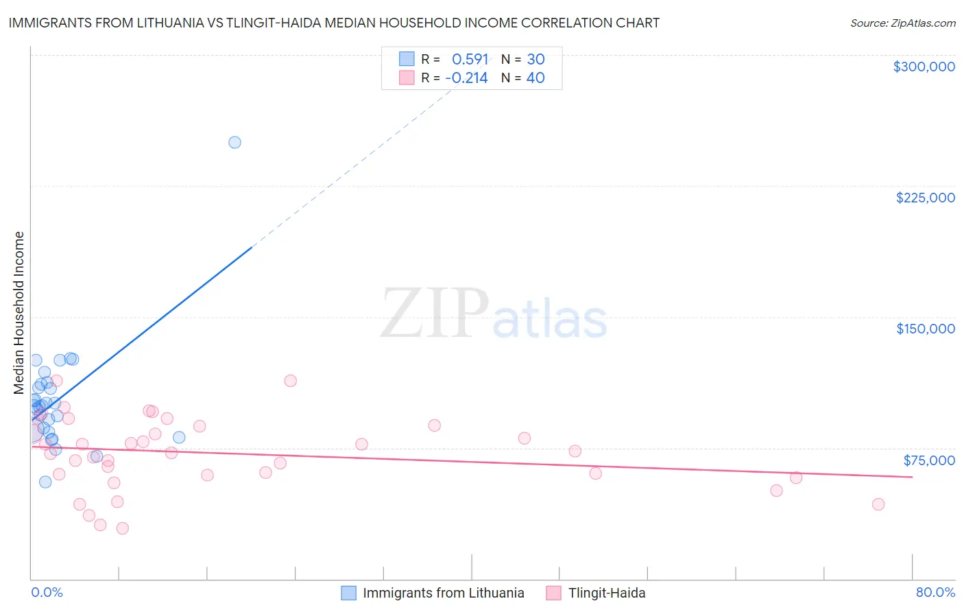 Immigrants from Lithuania vs Tlingit-Haida Median Household Income