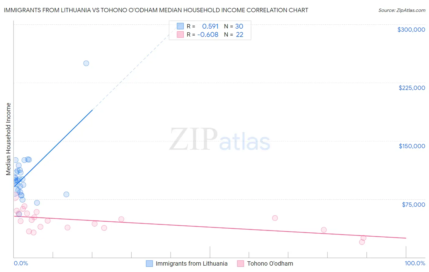 Immigrants from Lithuania vs Tohono O'odham Median Household Income