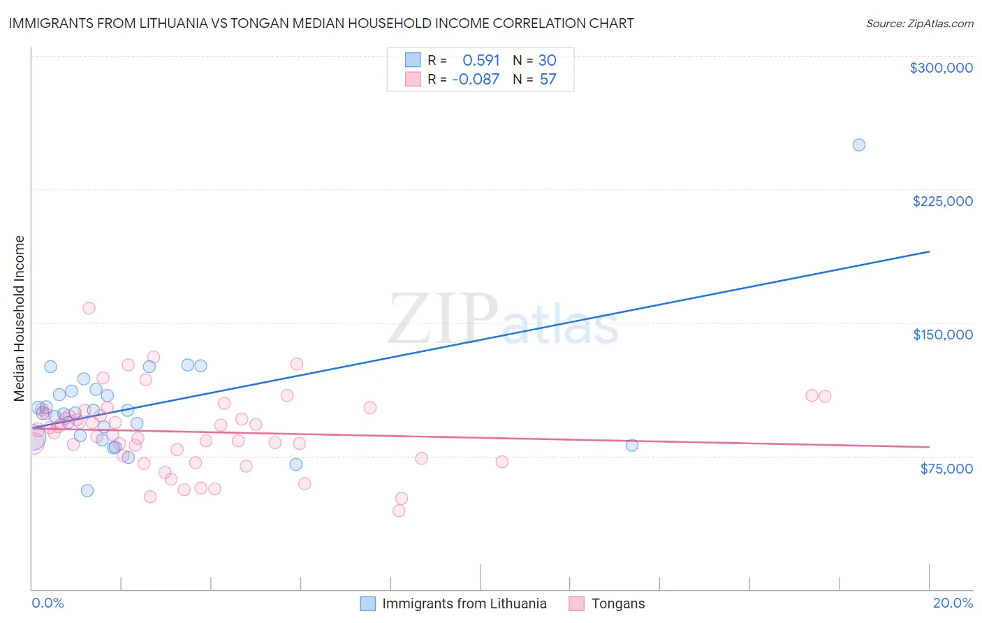 Immigrants from Lithuania vs Tongan Median Household Income