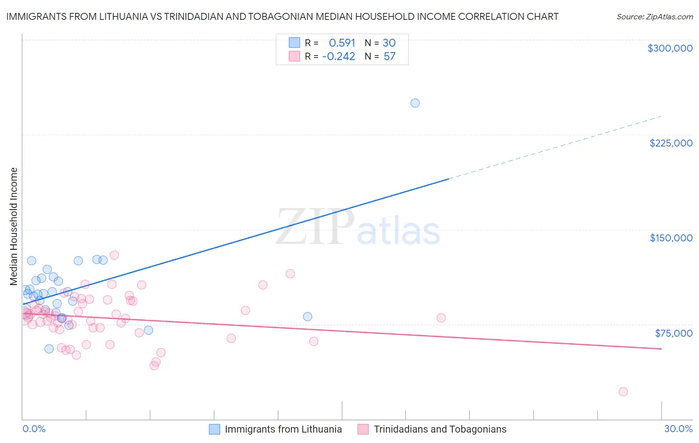 Immigrants from Lithuania vs Trinidadian and Tobagonian Median Household Income