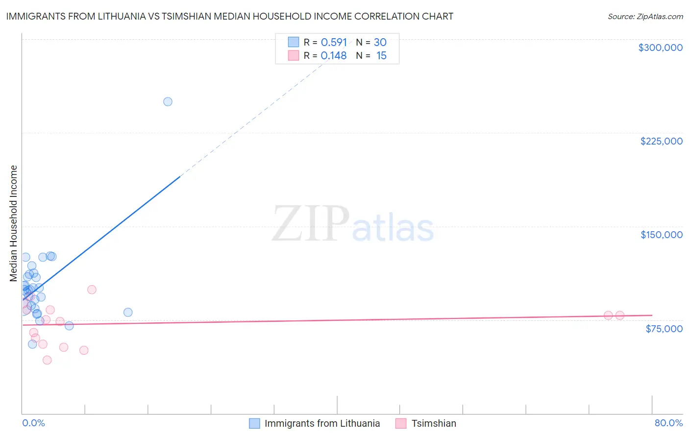 Immigrants from Lithuania vs Tsimshian Median Household Income