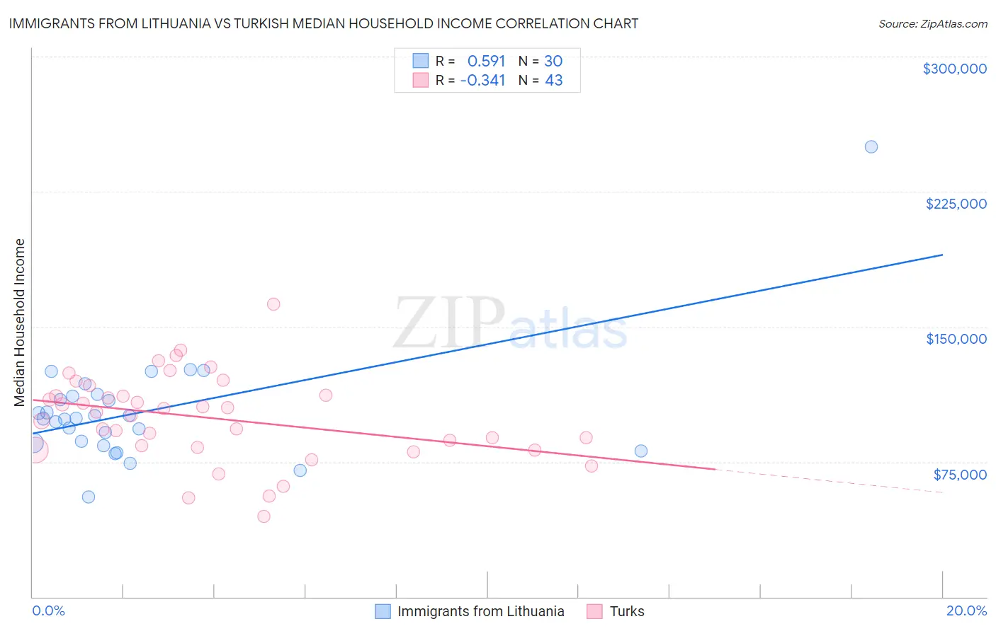 Immigrants from Lithuania vs Turkish Median Household Income