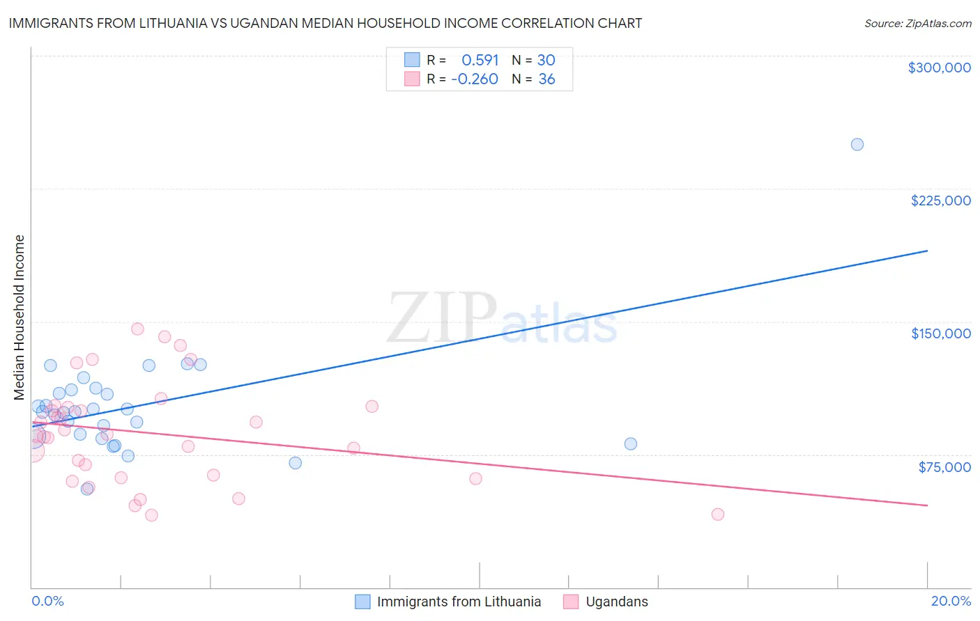 Immigrants from Lithuania vs Ugandan Median Household Income
