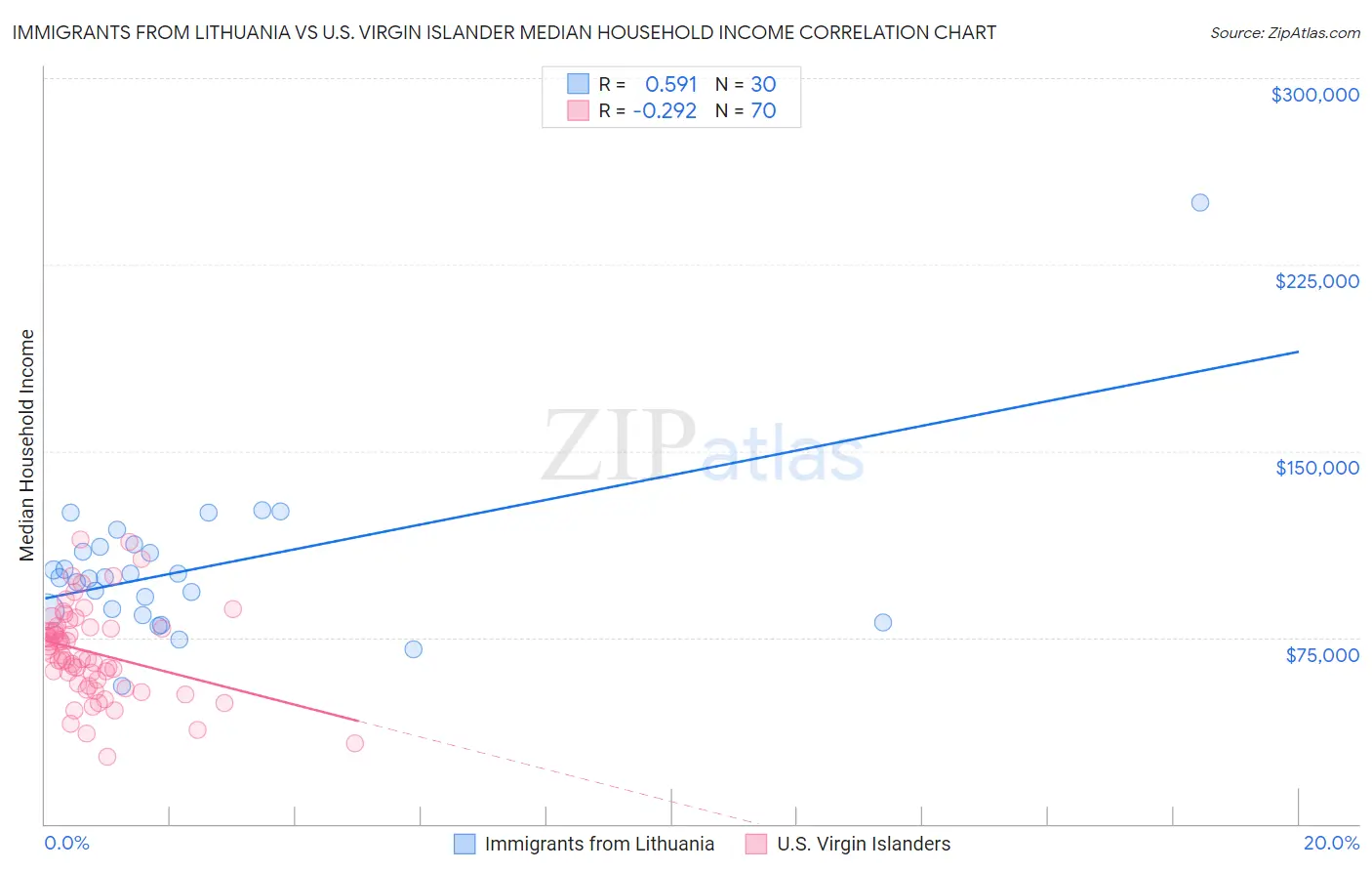 Immigrants from Lithuania vs U.S. Virgin Islander Median Household Income