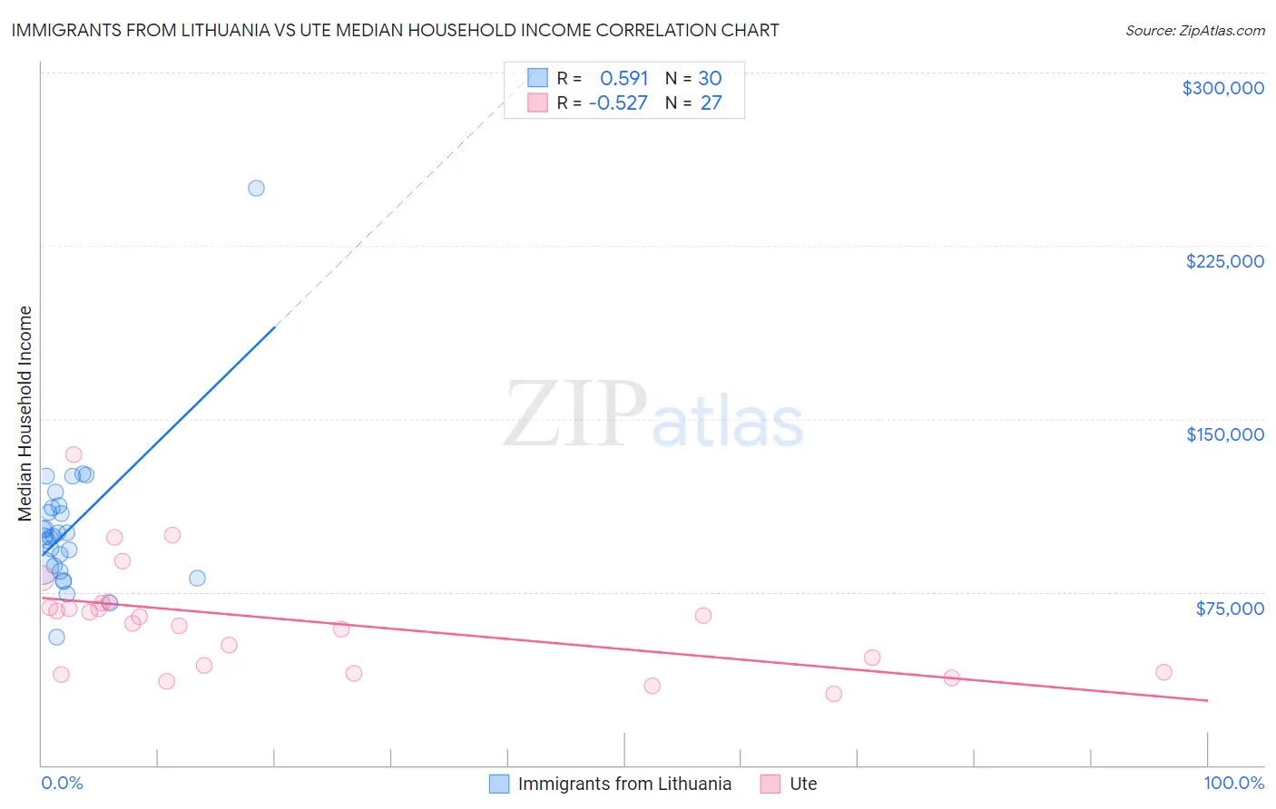 Immigrants from Lithuania vs Ute Median Household Income