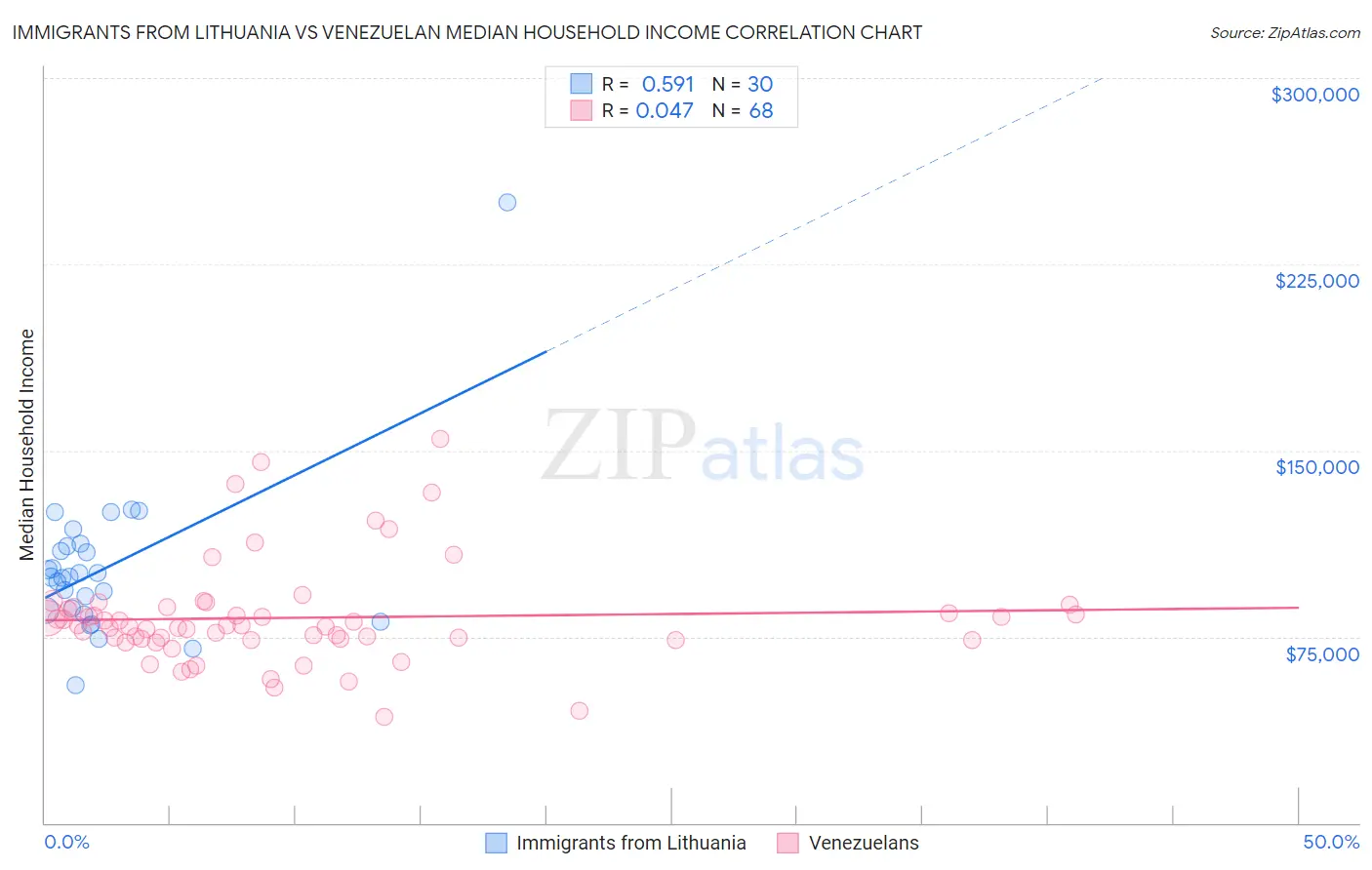 Immigrants from Lithuania vs Venezuelan Median Household Income