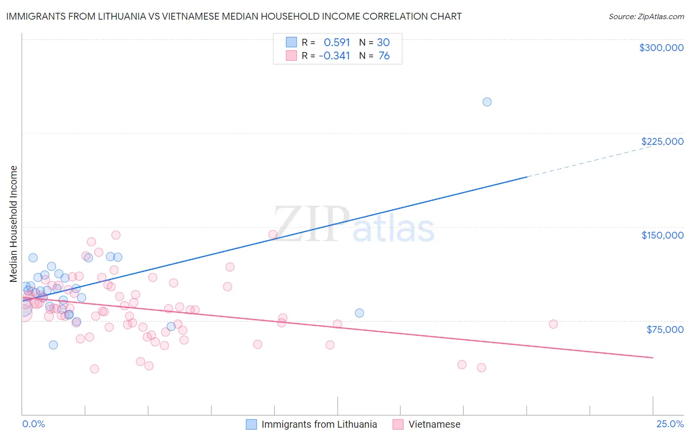 Immigrants from Lithuania vs Vietnamese Median Household Income