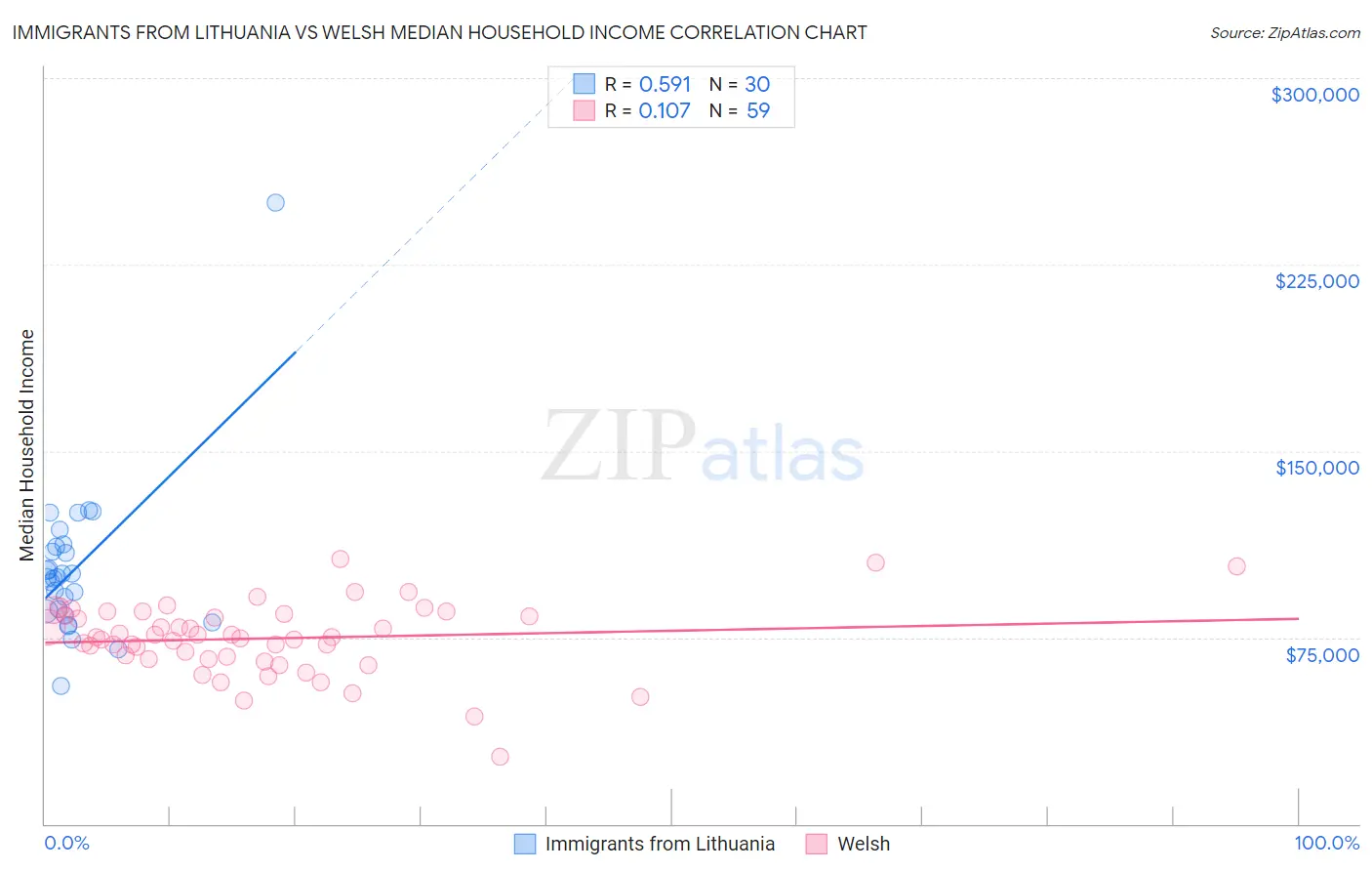 Immigrants from Lithuania vs Welsh Median Household Income