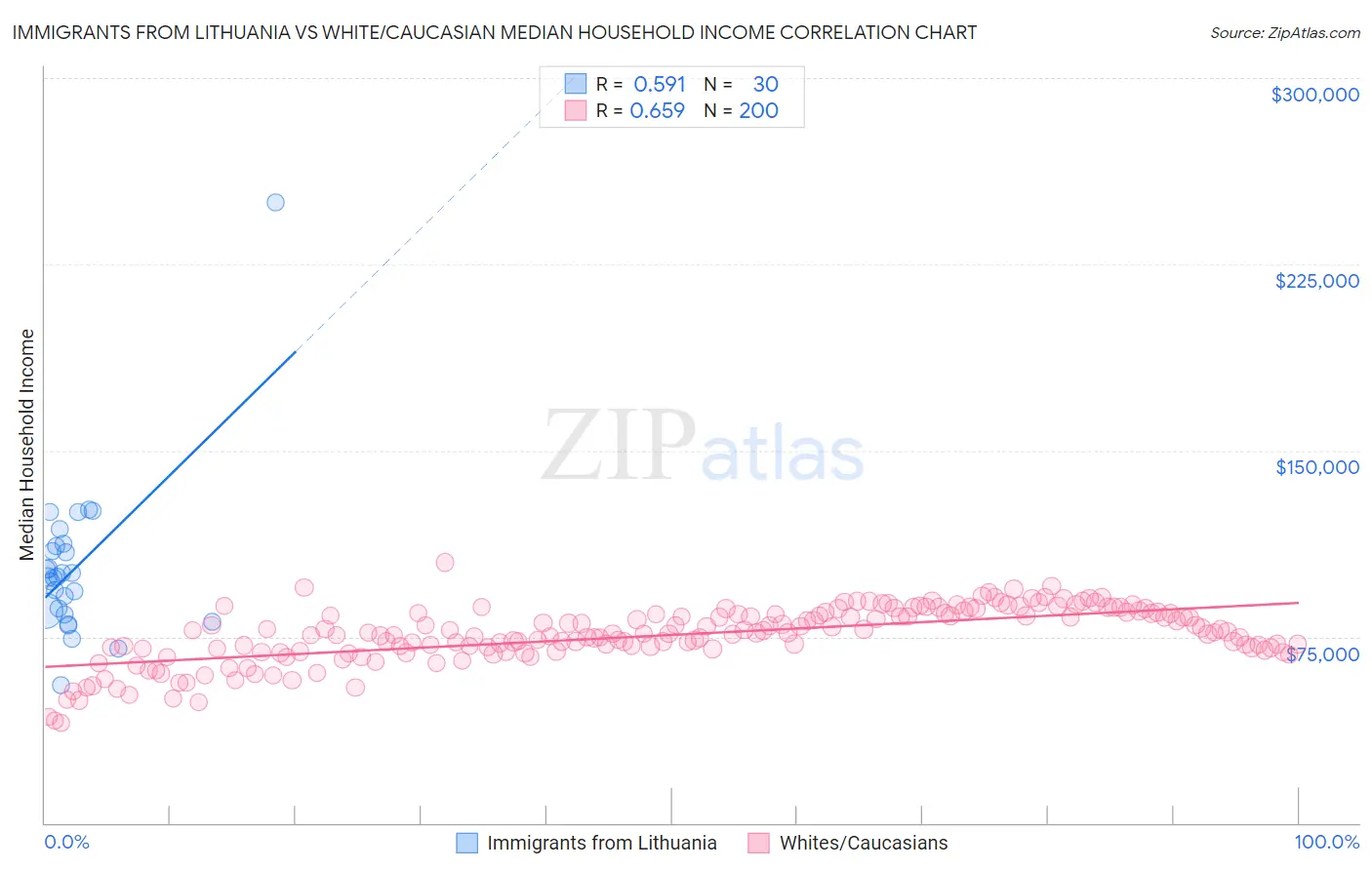 Immigrants from Lithuania vs White/Caucasian Median Household Income