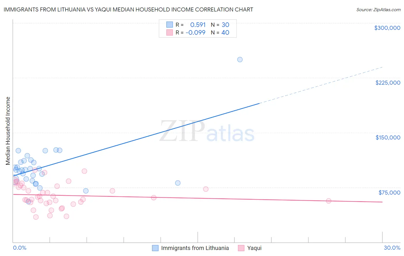 Immigrants from Lithuania vs Yaqui Median Household Income