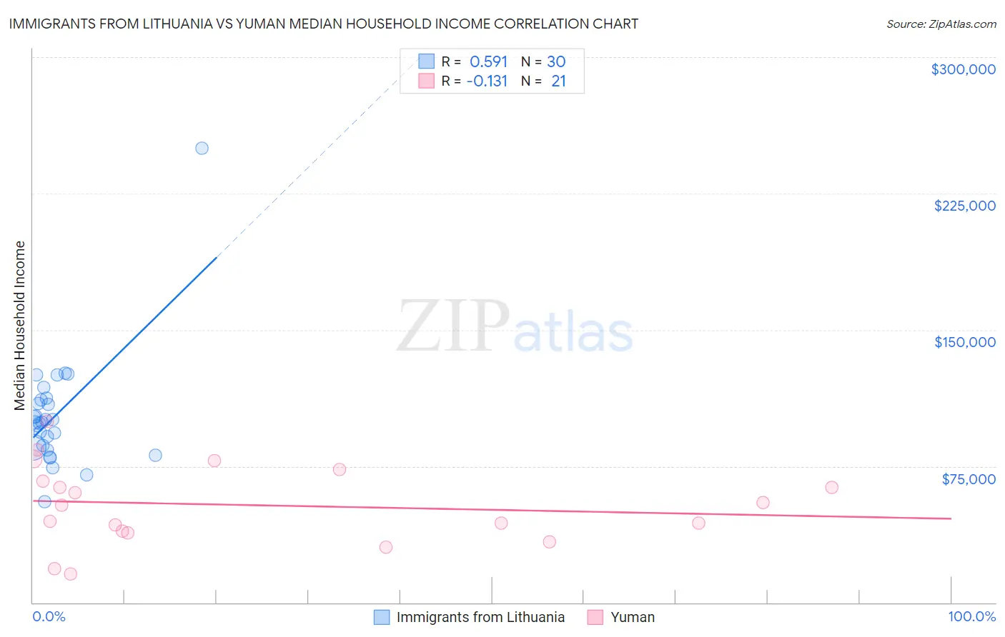 Immigrants from Lithuania vs Yuman Median Household Income