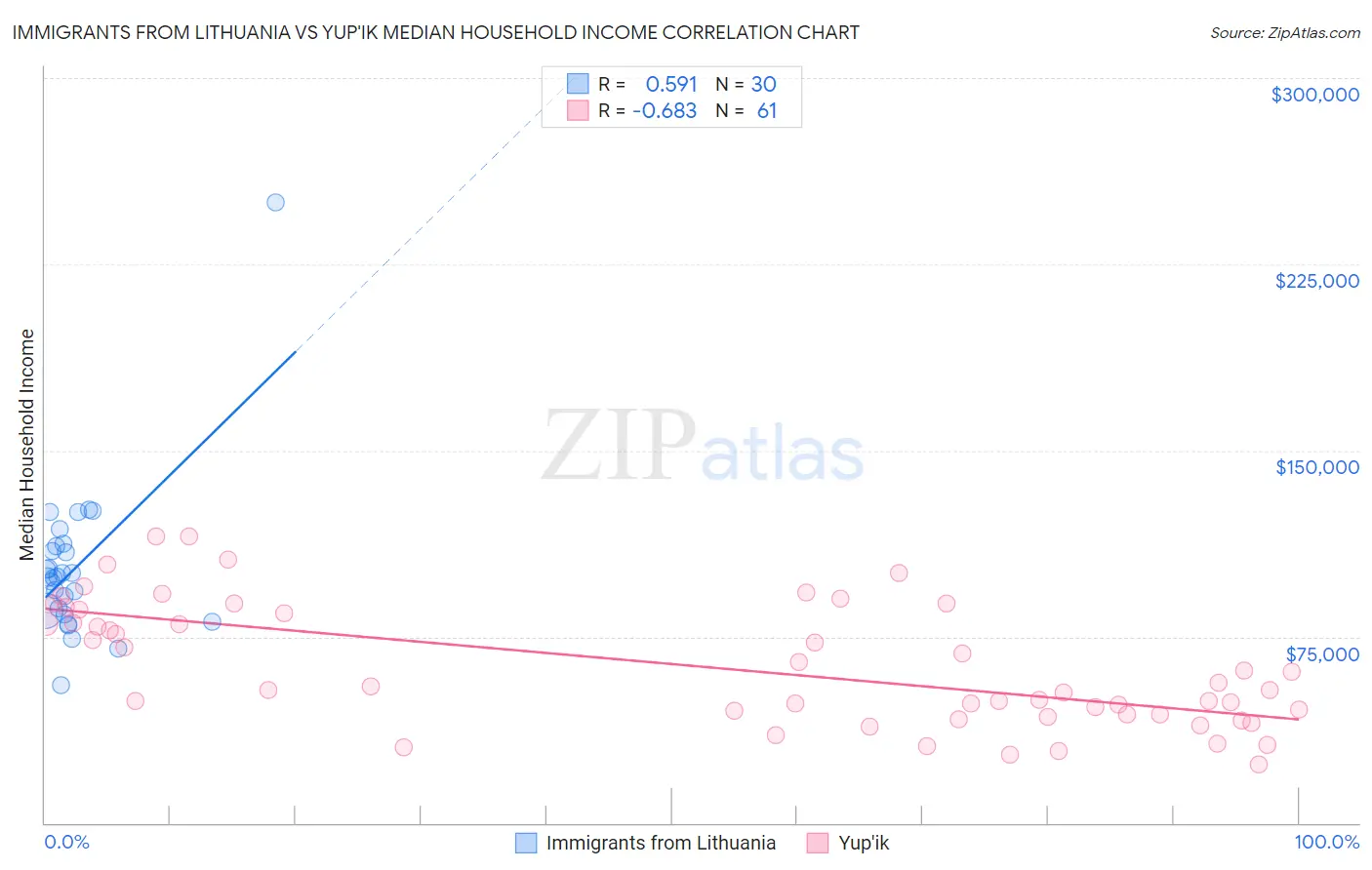 Immigrants from Lithuania vs Yup'ik Median Household Income