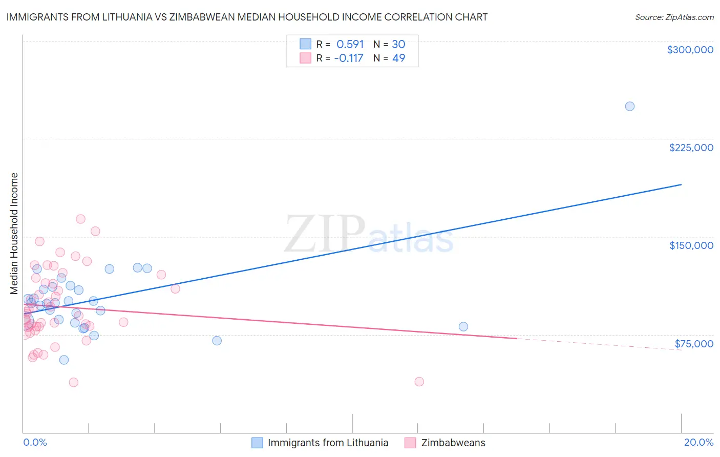 Immigrants from Lithuania vs Zimbabwean Median Household Income
