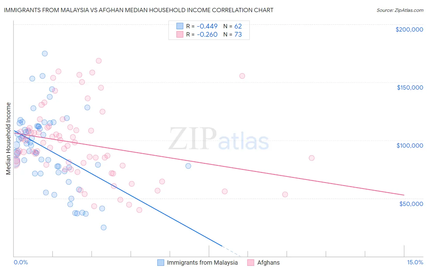 Immigrants from Malaysia vs Afghan Median Household Income