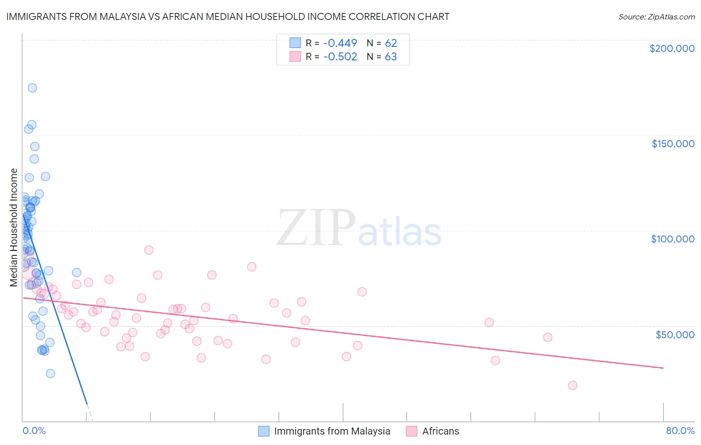 Immigrants from Malaysia vs African Median Household Income