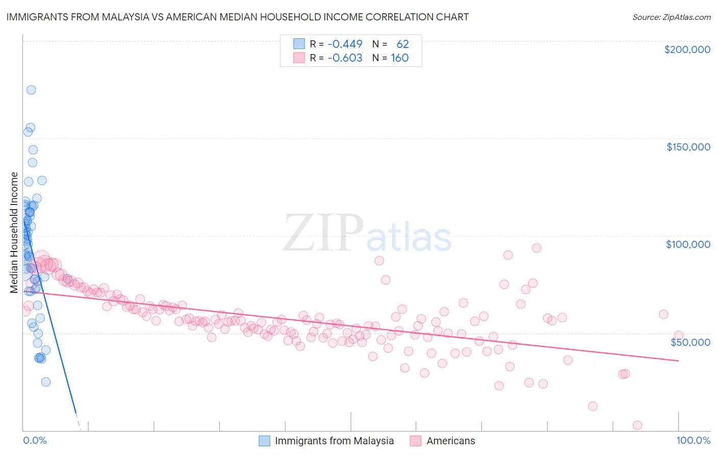 Immigrants from Malaysia vs American Median Household Income