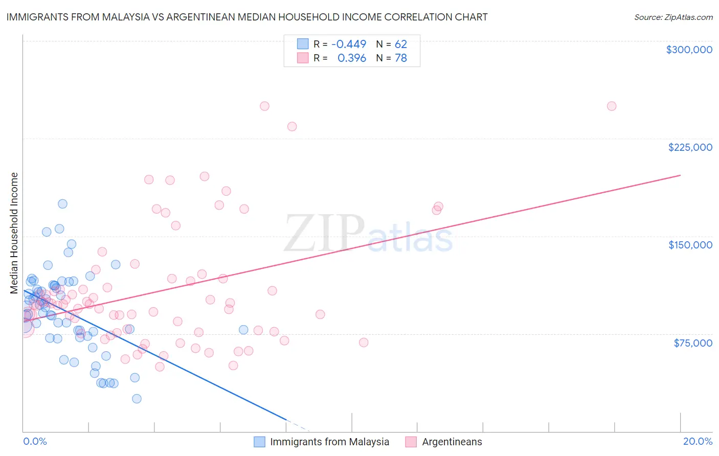 Immigrants from Malaysia vs Argentinean Median Household Income