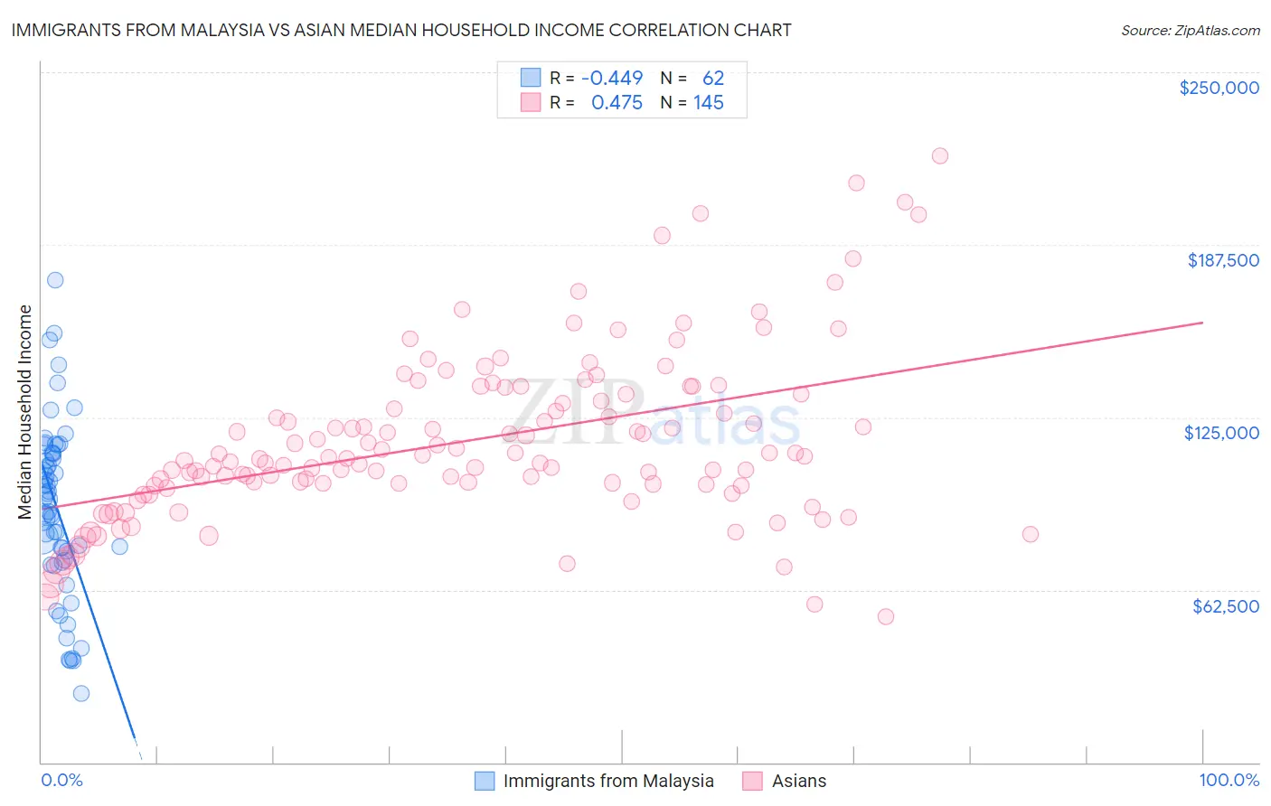 Immigrants from Malaysia vs Asian Median Household Income