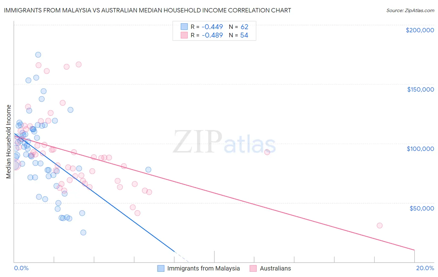 Immigrants from Malaysia vs Australian Median Household Income